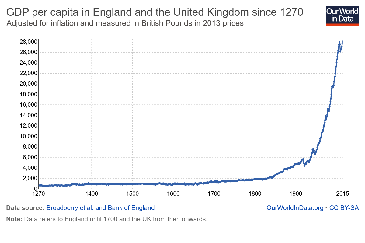 gdp-per-capita-in-the-uk-since-1270